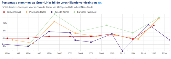 Percentage stemmers GroenLinks