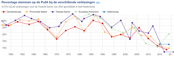 Percentage stemmers PvdA