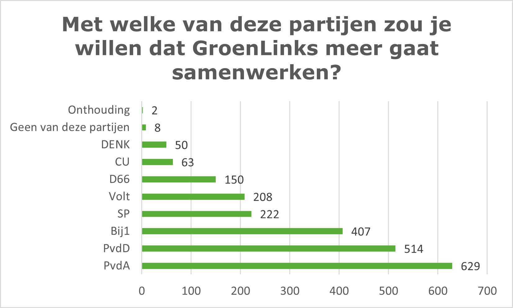 Grafiek met de uitslag van de stelling "met welke van deze partijen zou je willen dat GroenLinks meer gaat samenwerken?". 