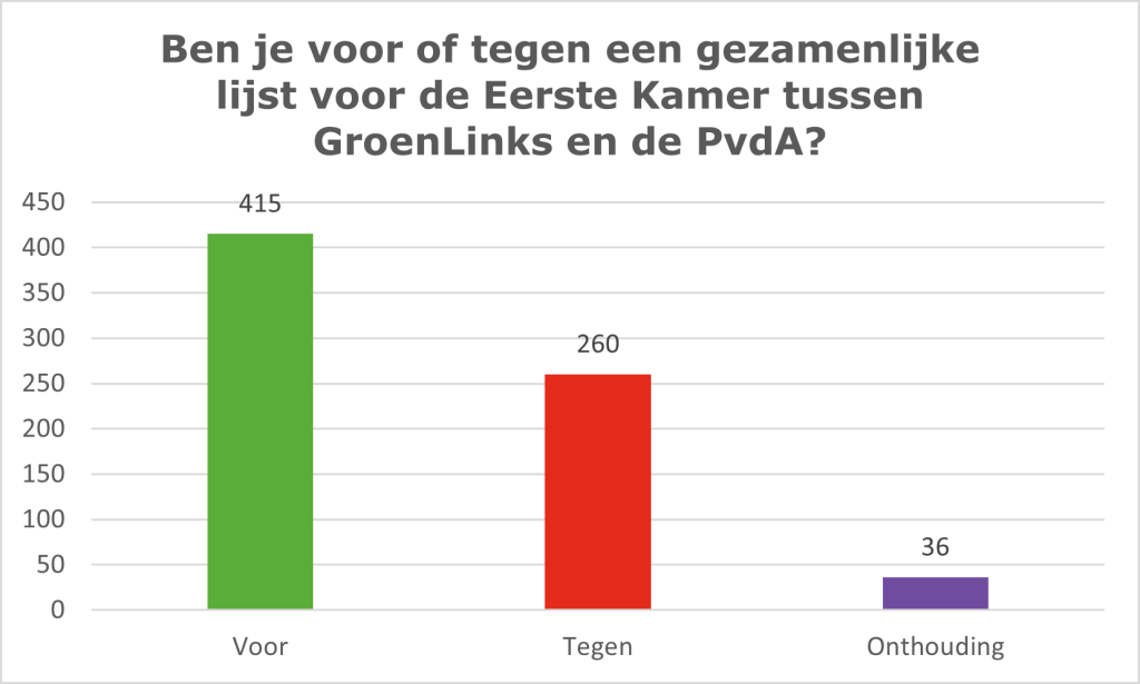 Uitslag DWARS Ledenreferendum Linkse Samenwerking - DWARS Landelijk