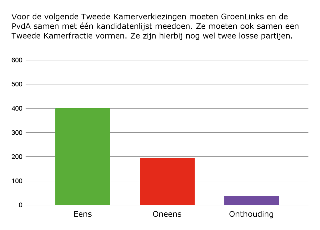 Grafiek bij Vraag 1: Voor de volgende Tweede Kamerverkiezingen moeten GroenLinks en de PvdA samen met één kandidatenlijst meedoen. Ze moeten ook samen een Tweede Kamerfractie vormen. Ze zijn hierbij nog wel twee losse partijen.