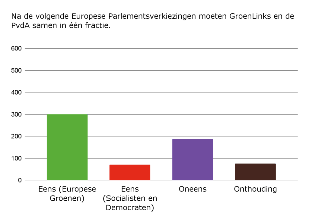 Grafiek bij Vraag 10: Na de volgende Europese Parlementsverkiezingen moeten GroenLinks en de PvdA samen in één fractie.