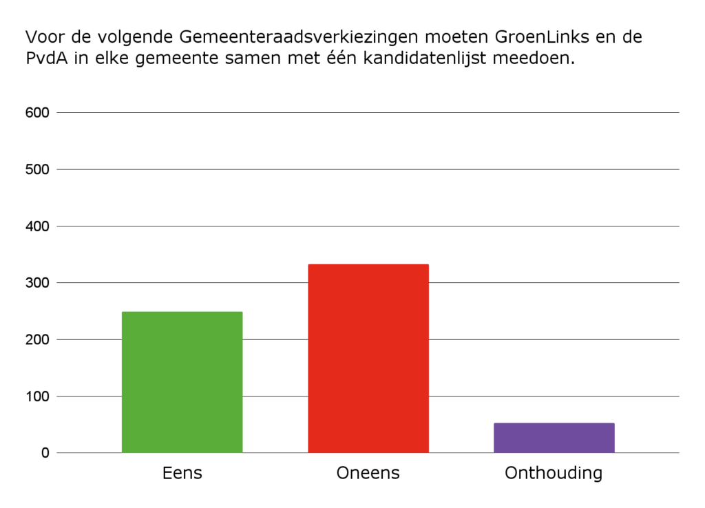 Vraag 11: Voor de volgende Gemeenteraadsverkiezingen moeten GroenLinks en de PvdA in elke gemeente samen met één kandidatenlijst meedoen.
