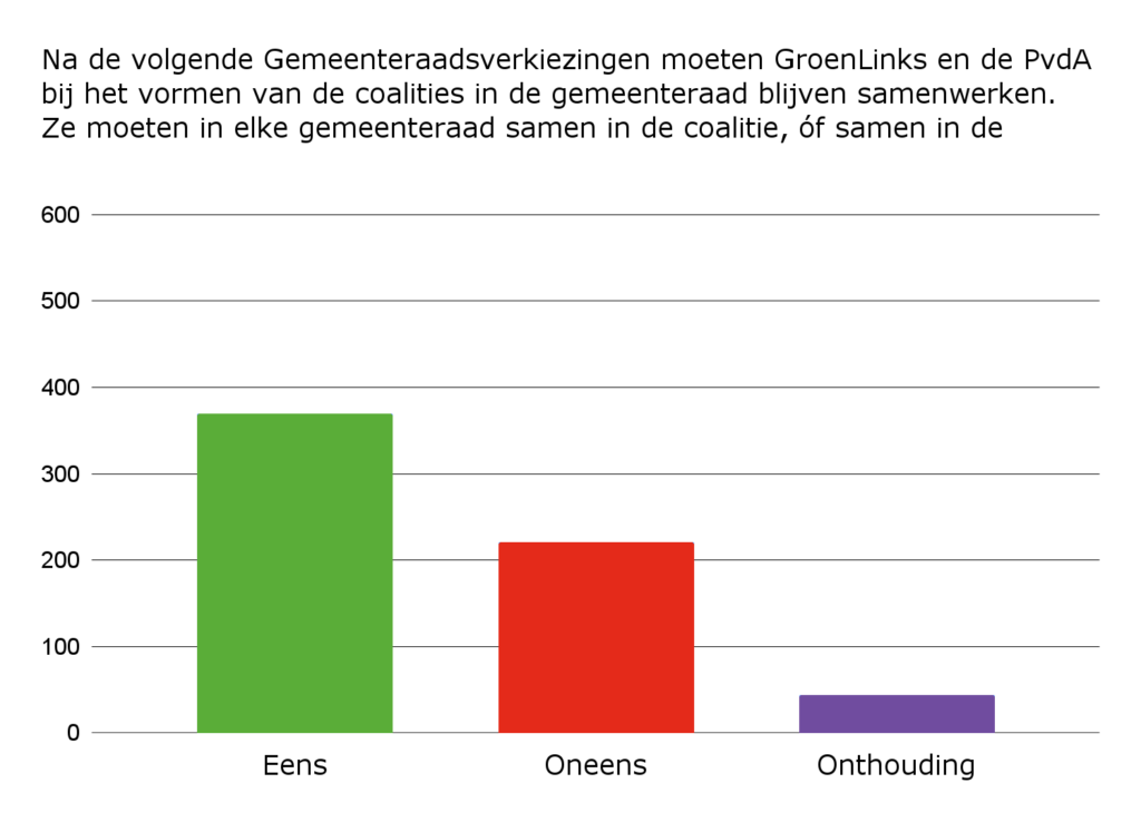 Grafiek bij Vraag 12: Na de volgende Gemeenteraadsverkiezingen moeten GroenLinks en de PvdA bij het vormen van de coalities in de gemeenteraad blijven samenwerken. Ze moeten in elke gemeenteraad samen in de coalitie, óf samen in de oppositie gaan.