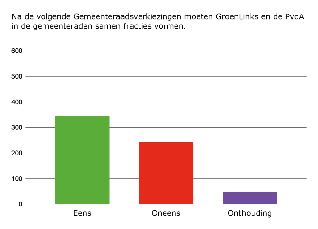 Grafiek bij Vraag 13: Na de volgende Gemeenteraadsverkiezingen moeten GroenLinks en de PvdA in de gemeenteraden samen fracties vormen.