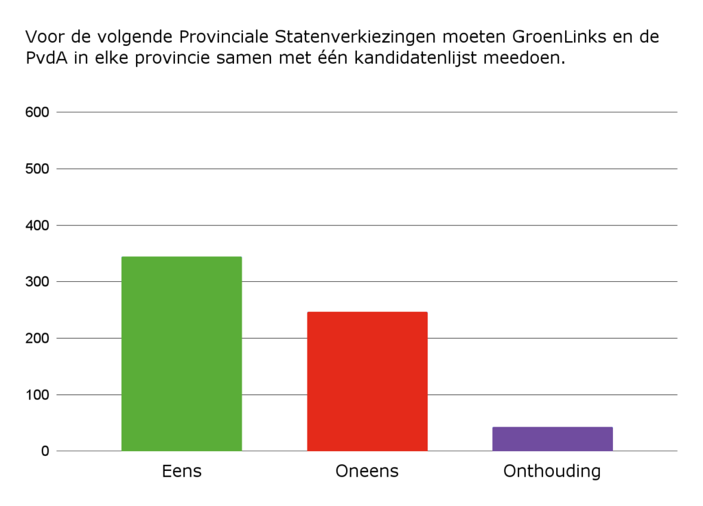 Grafiek bij Vraag 14: Voor de volgende Provinciale Statenverkiezingen moeten GroenLinks en de PvdA in elke provincie samen met één kandidatenlijst meedoen.