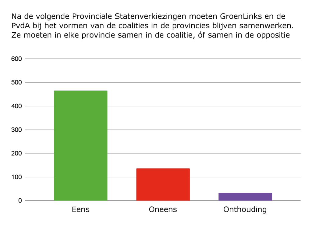 Grafiek bij Vraag 15: Na de volgende Provinciale Statenverkiezingen moeten GroenLinks en de PvdA bij het vormen van de coalities in de provincies blijven samenwerken. Ze moeten in elke provincie samen in de coalitie, óf samen in de oppositie gaan.