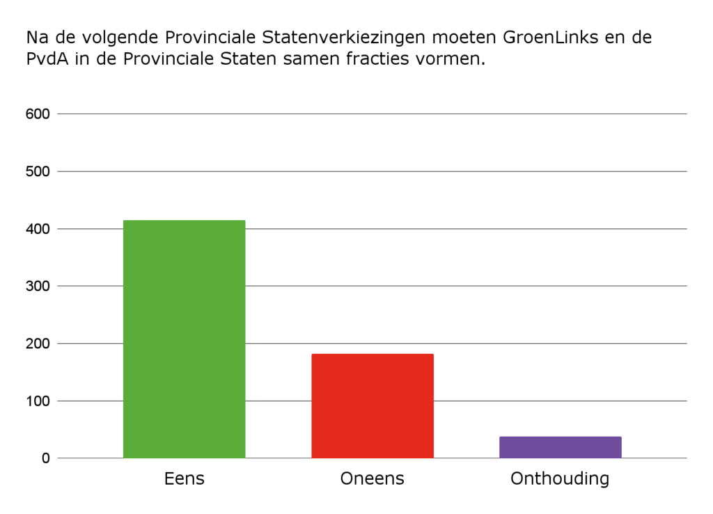 Grafiek bij Vraag 16: Na de volgende Provinciale Statenverkiezingen moeten GroenLinks en de PvdA in de Provinciale Staten samen fracties vormen.