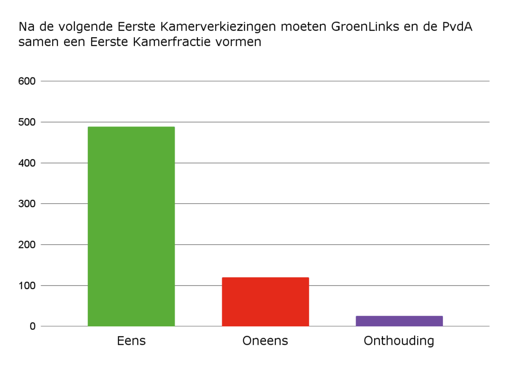 Grafiek bij Vraag 17: Na de volgende Eerste Kamerverkiezingen moeten GroenLinks en de PvdA samen een Eerste Kamerfractie vormen