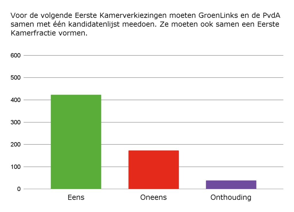 Grafiek bij Vraag 18: Voor de volgende Eerste Kamerverkiezingen moeten GroenLinks en de PvdA samen met één kandidatenlijst meedoen. Ze moeten ook samen een Eerste Kamerfractie vormen.