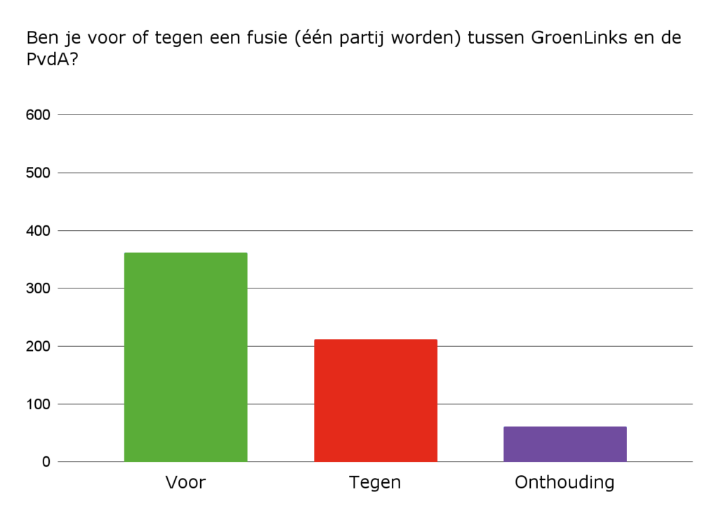 Grafiek bij Vraag 19: Ben je voor of tegen een fusie (één partij worden) tussen GroenLinks en de PvdA?