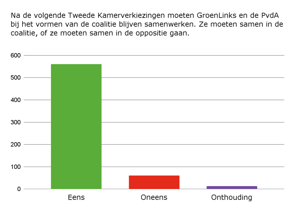 Grafiek bij Vraag 2: Na de volgende Tweede Kamerverkiezingen moeten GroenLinks en de PvdA bij het vormen van de coalitie blijven samenwerken. Ze moeten samen in de coalitie, of ze moeten samen in de oppositie gaan.