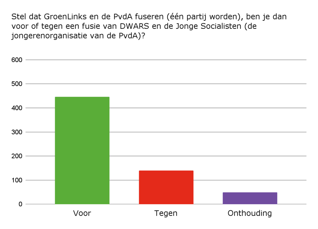 Grafiek bij Vraag 20: Stel dat GroenLinks en de PvdA fuseren (één partij worden), ben je dan voor of tegen een fusie van DWARS en de Jonge Socialisten (de jongerenorganisatie van de PvdA)?