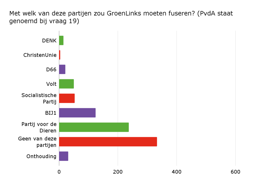 Grafiek bij Vraag 21: Met welk van deze partijen zou GroenLinks moeten fuseren? (PvdA staat genoemd bij vraag 19) – meerdere antwoorden mogelijk