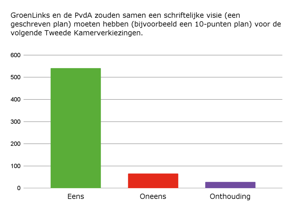 Grafiek bij Vraag 4: GroenLinks en de PvdA zouden samen een schriftelijke visie (een geschreven plan) moeten hebben (bijvoorbeeld een 10-punten plan) voor de volgende Tweede Kamerverkiezingen.