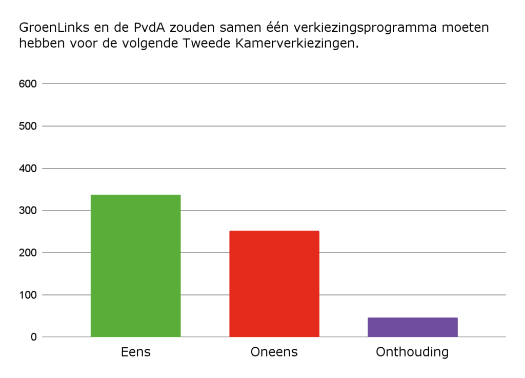 Grafiek bij Vraag 5: GroenLinks en de PvdA zouden samen één verkiezingsprogramma moeten hebben voor de volgende Tweede Kamerverkiezingen.