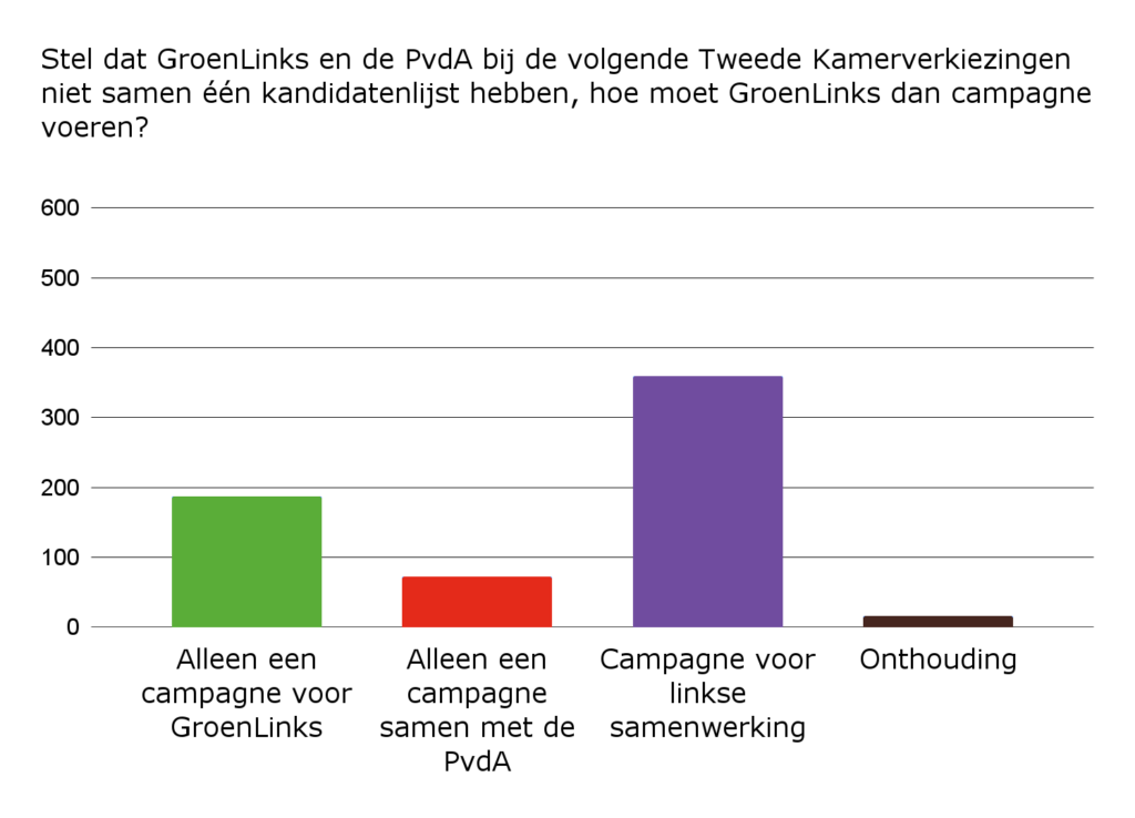 Grafiek bij Vraag 6: Stel dat GroenLinks en de PvdA bij de volgende Tweede Kamerverkiezingen niet samen één kandidatenlijst hebben, hoe moet GroenLinks dan campagne voeren?