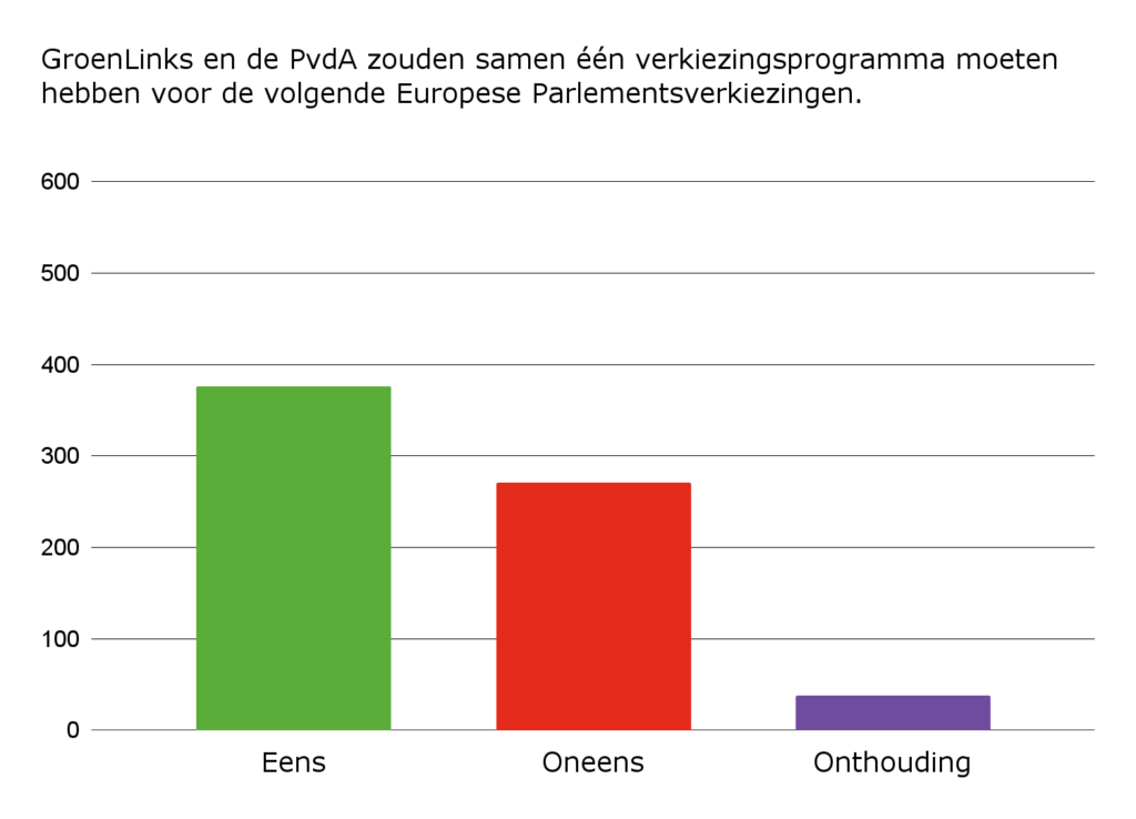 Grafiek bij Vraag 7: GroenLinks en de PvdA zouden samen één verkiezingsprogramma moeten hebben voor de volgende Europese Parlementsverkiezingen.