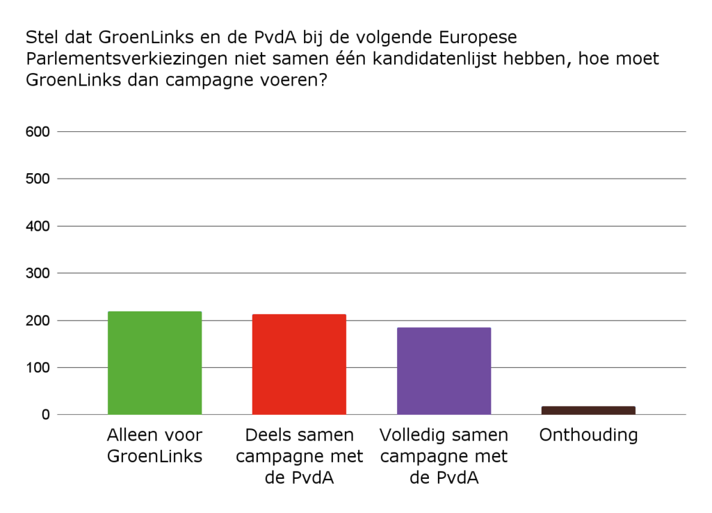 Grafiek bij Vraag 9: Stel dat GroenLinks en de PvdA bij de volgende Europese Parlementsverkiezingen niet samen één kandidatenlijst hebben, hoe moet GroenLinks dan campagne voeren?